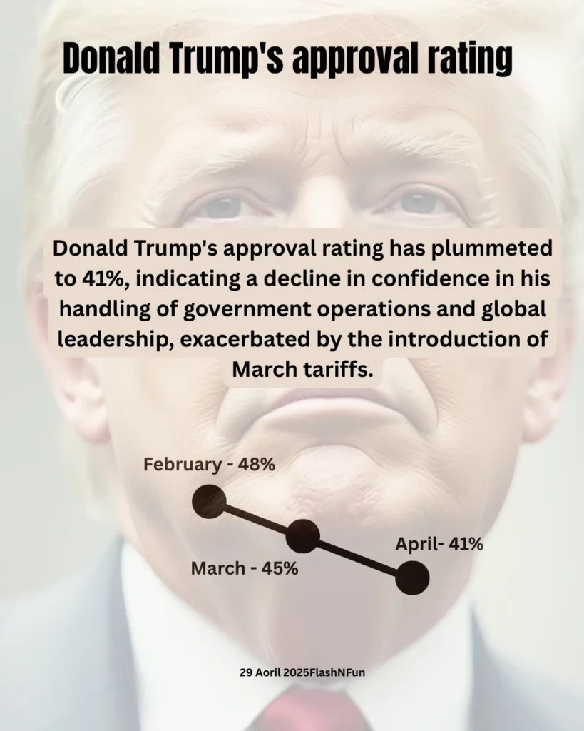 Donald Trump's approval rating has plummeted to 41%, indicating a decline in confidence in his handling of government operations and global leadership, exacerbated by the introduction of March tariffs.