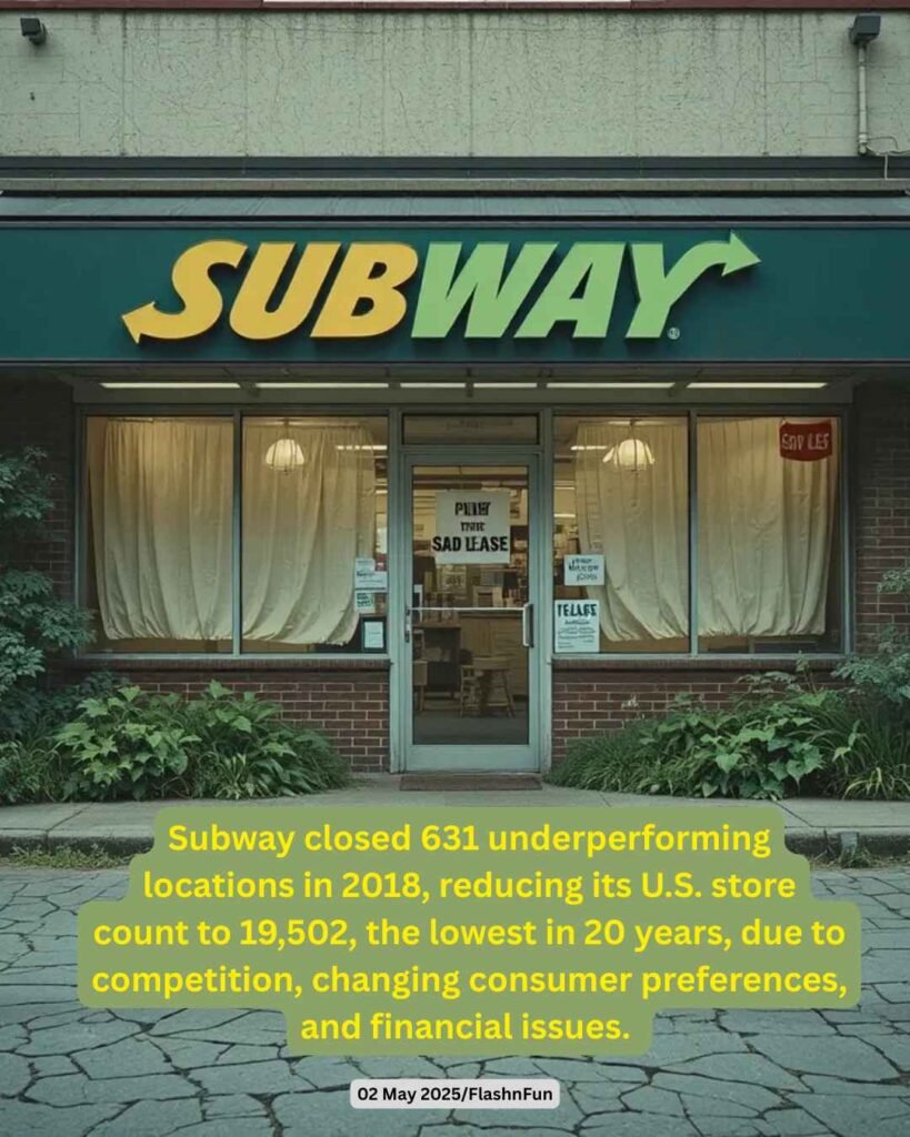 Subway closed 631 underperforming locations in 2018, reducing its U.S. store count to 19,502, the lowest in 20 years, due to competition, changing consumer preferences, and financial issues.