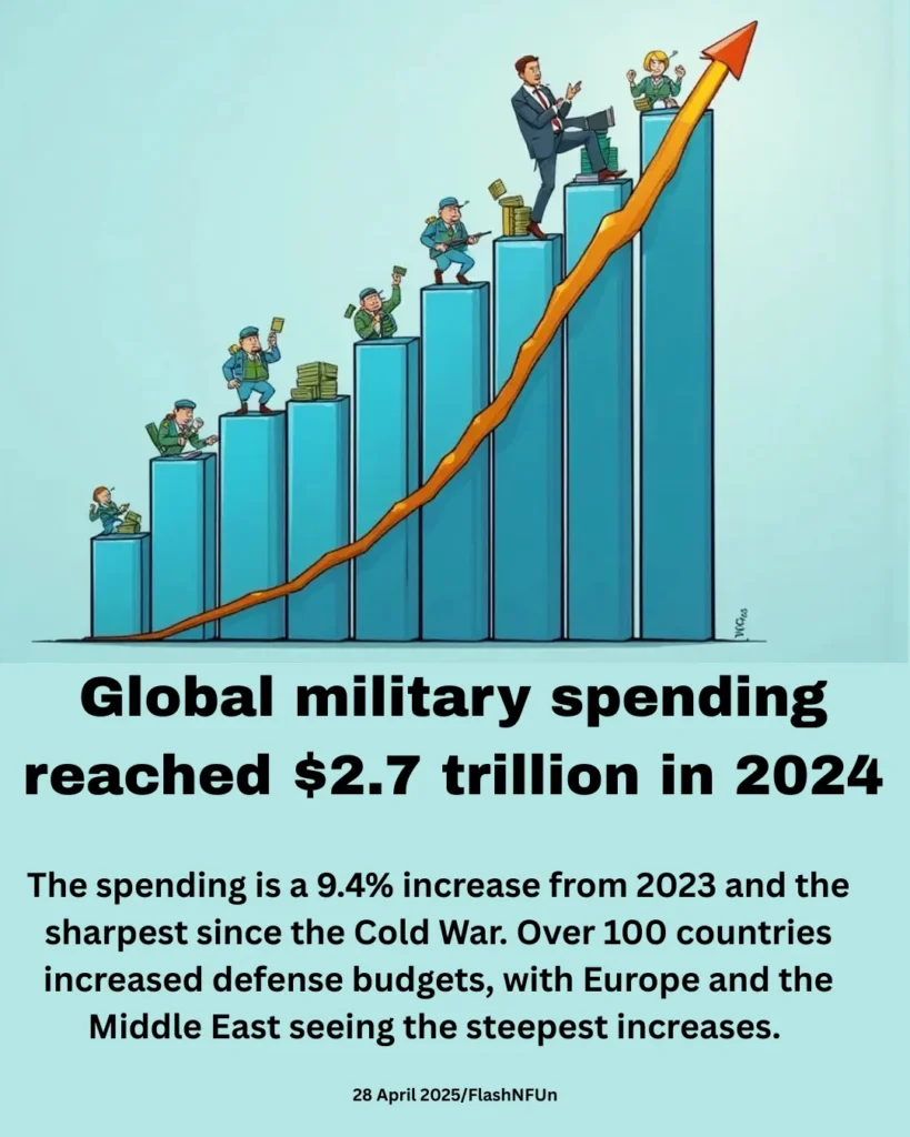 The spending is a 9.4% increase from 2023 and the sharpest since the Cold War. Over 100 countries increased defense budgets, with Europe and the Middle East seeing the steepest increases.