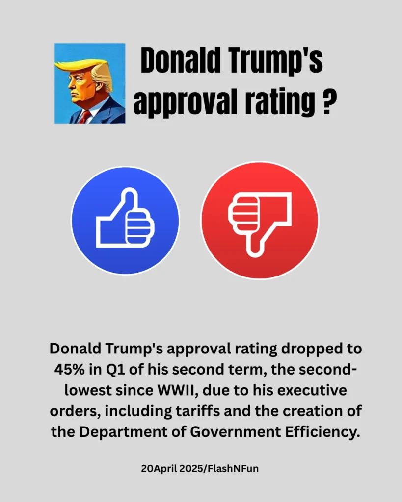 Donald Trump's approval rating dropped to 45% in Q1 of his second term, the second-lowest since WWII, due to his executive orders, including tariffs and the creation of the Department of Government Efficiency