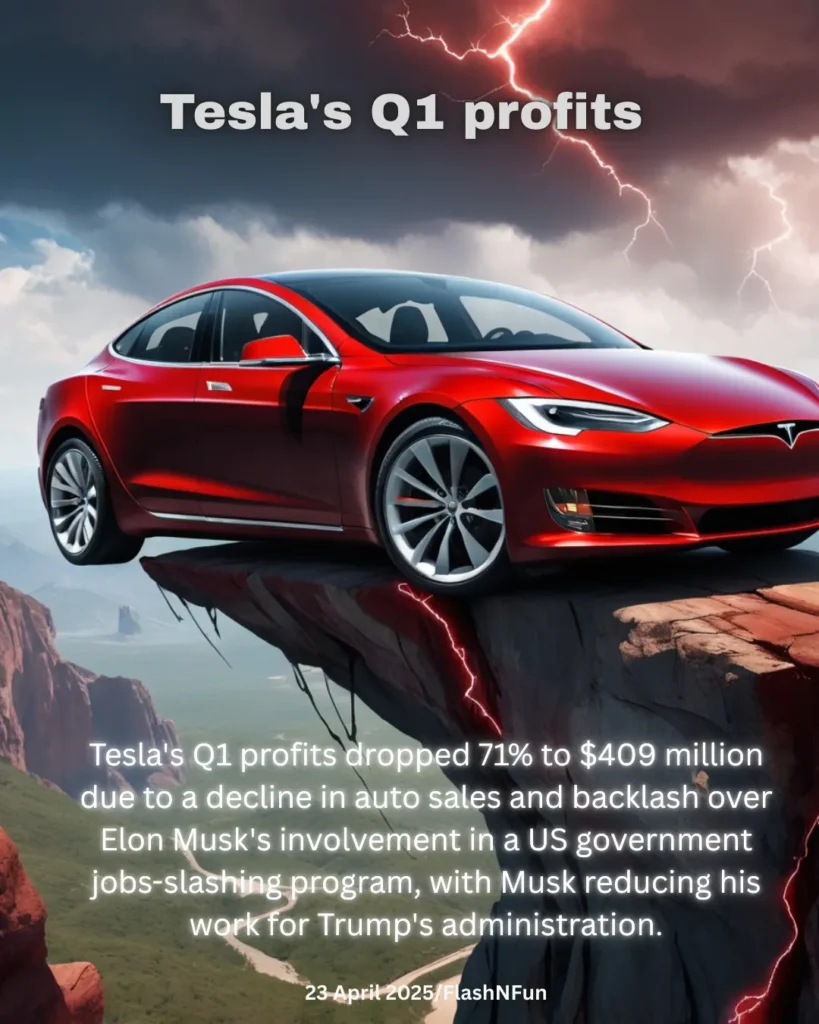 Tesla's Q1 profits dropped 71% to $409 million due to a decline in auto sales and backlash over Elon Musk's involvement in a US government jobs-slashing program, with Musk reducing his work for Trump's administration.