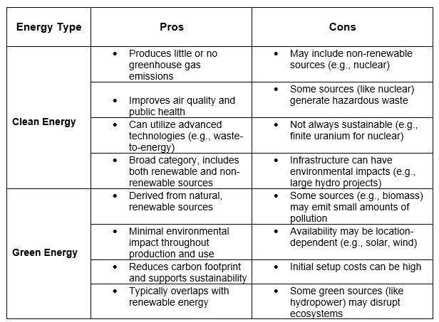 comparison on clean energy and green energy