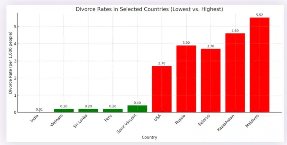 Arranged marriages, deeply rooted in Indian society, often prioritize compatibility, reducing marital conflicts. Religious beliefs also play a crucial role, discouraging divorce and promoting reconciliation.#divorcerates, #marriage, #statistics, #globaltrends, #relationshipfacts, #socialissues, #family, #demographics, #worlddata, #countrycomparison, #marriagestatistics, #divorce, #culture, #society, #dataanalysis, #infographic, #population, #trends, #marriageanddivorce, #worldstatistics